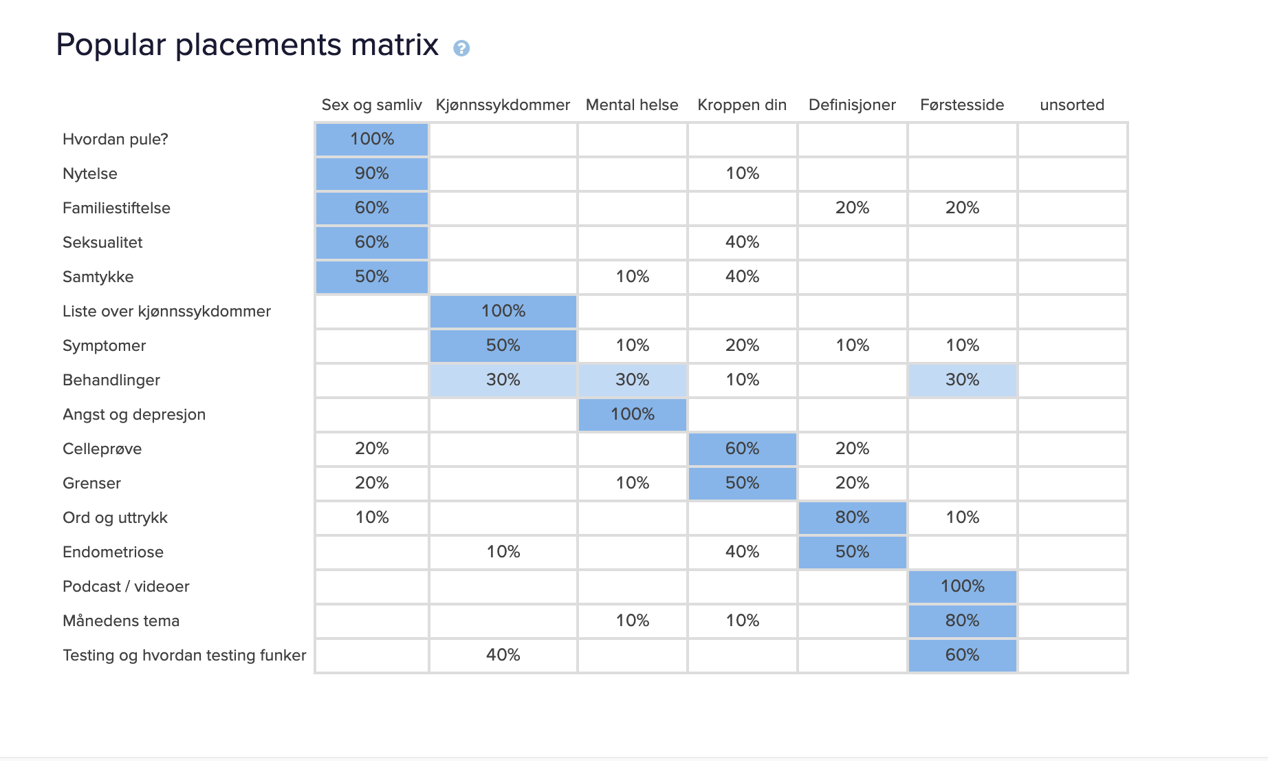 Popular placement matrix