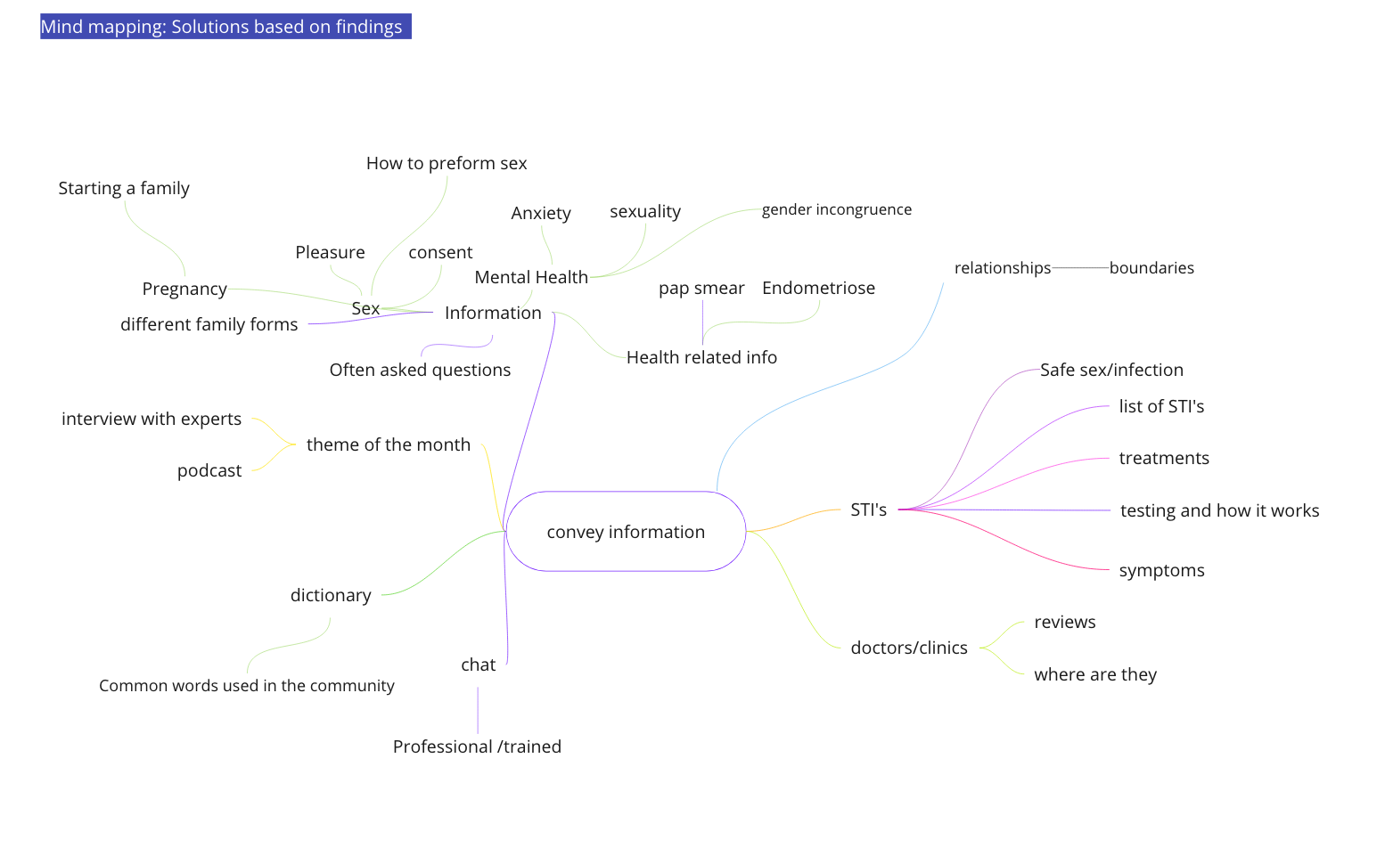 The mind mapping