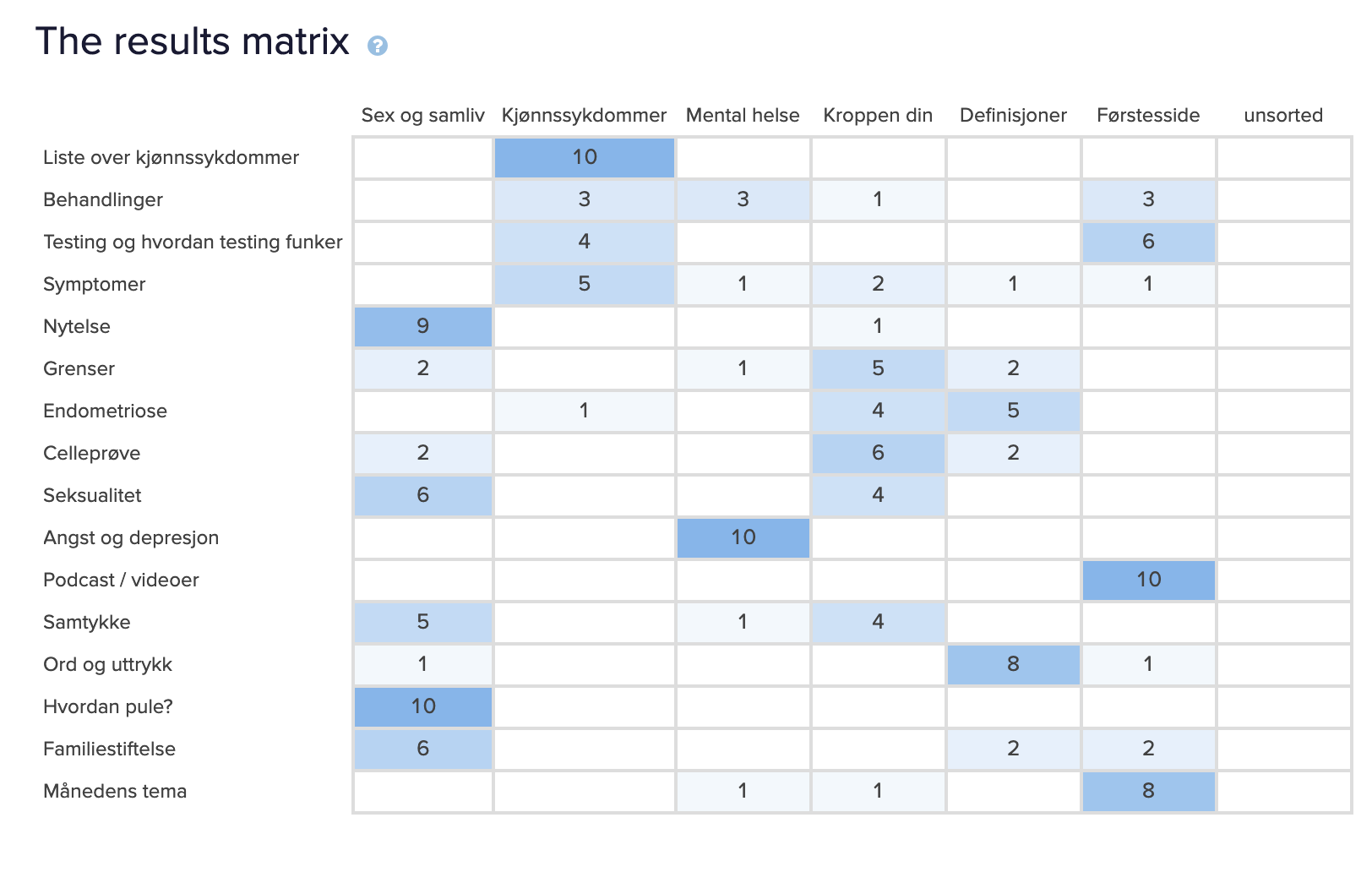 The results matrix